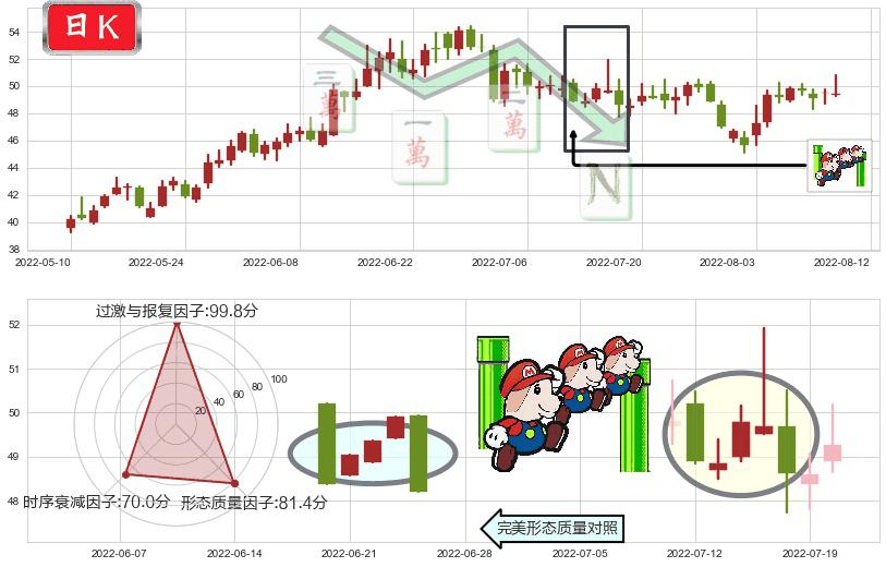 同仁堂(sh600085)下降三部曲(降势三鹤)K线图-阿布量化