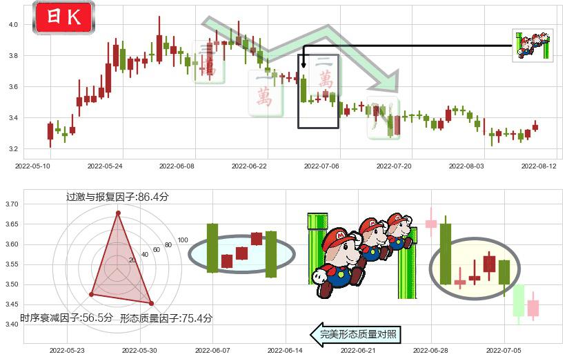 亚盛集团(sh600108)下降三部曲(降势三鹤)K线图-阿布量化