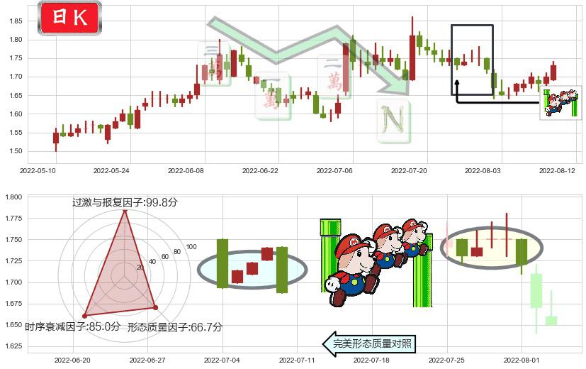 永泰能源(sh600157)下降三部曲(降势三鹤)K线图-阿布量化