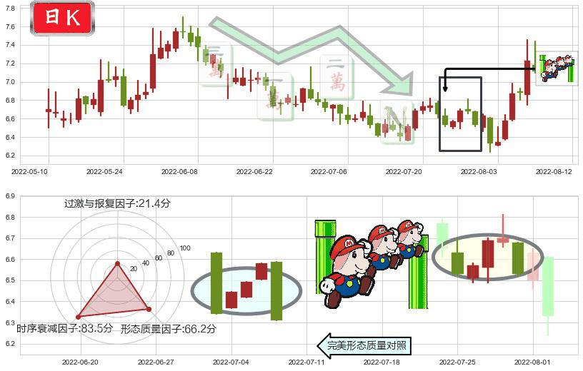 大唐(sh600198)下降三部曲（降势三鹤）K线图-阿布量化