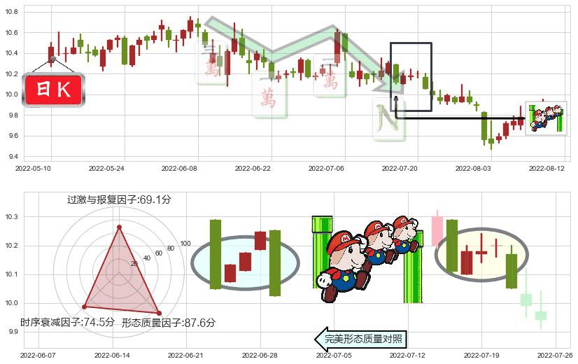 浙江龙盛(sh600352)下降三部曲(降势三鹤)K线图-阿布量化