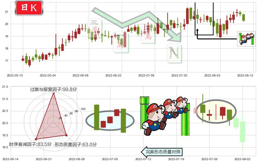 航发科技(sh600391)下降三部曲(降势三鹤)K线图-阿布量化
