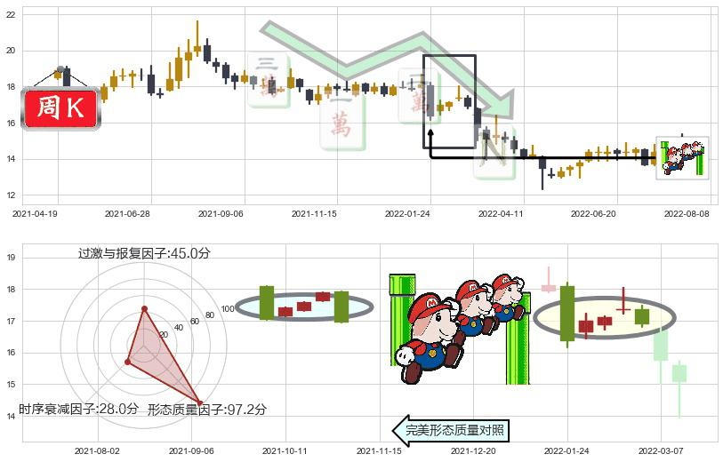 烽火通信(sh600498)下降三部曲(降势三鹤)K线图-阿布量化