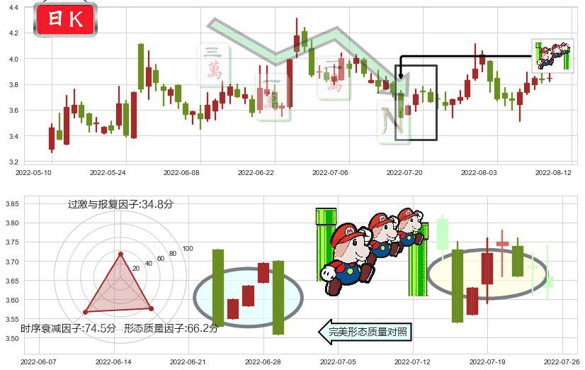 卓郎智能(sh600545)下降三部曲(降势三鹤)K线图-阿布量化
