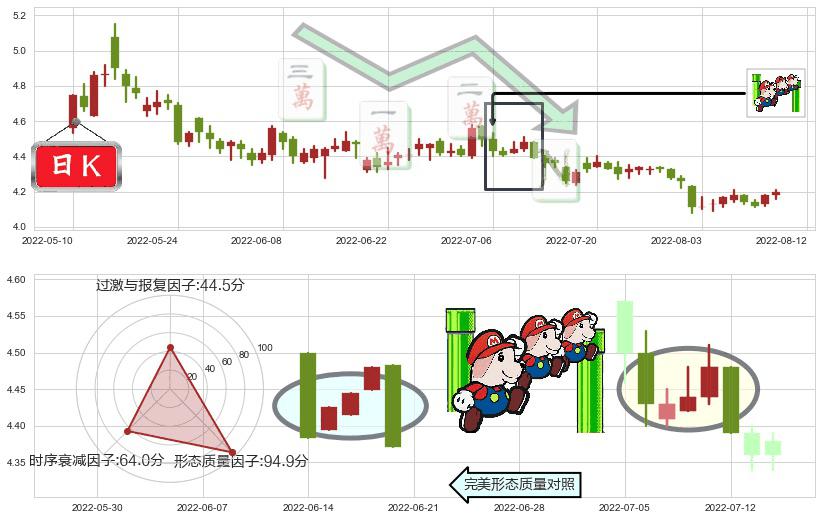 康恩贝(sh600572)下降三部曲(降势三鹤)K线图-阿布量化