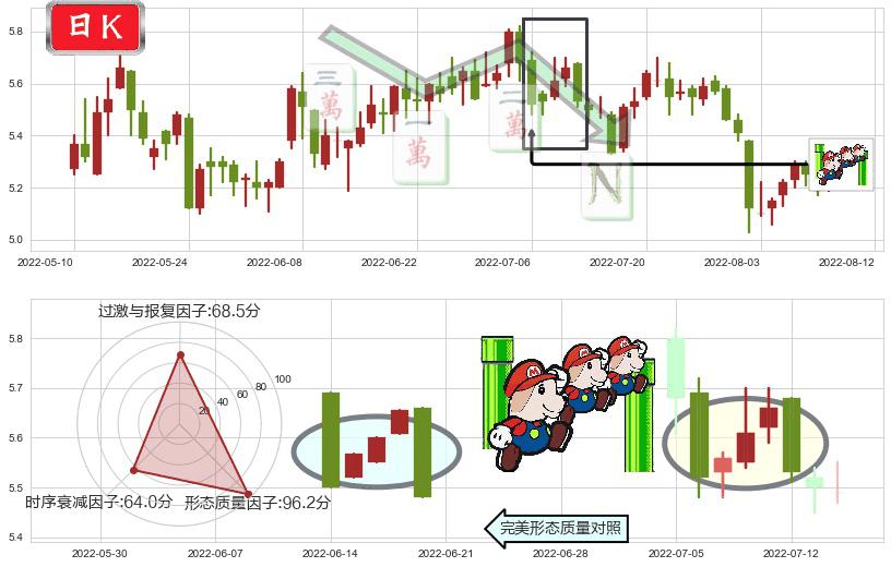 益佰制药(sh600594)下降三部曲(降势三鹤)K线图-阿布量化