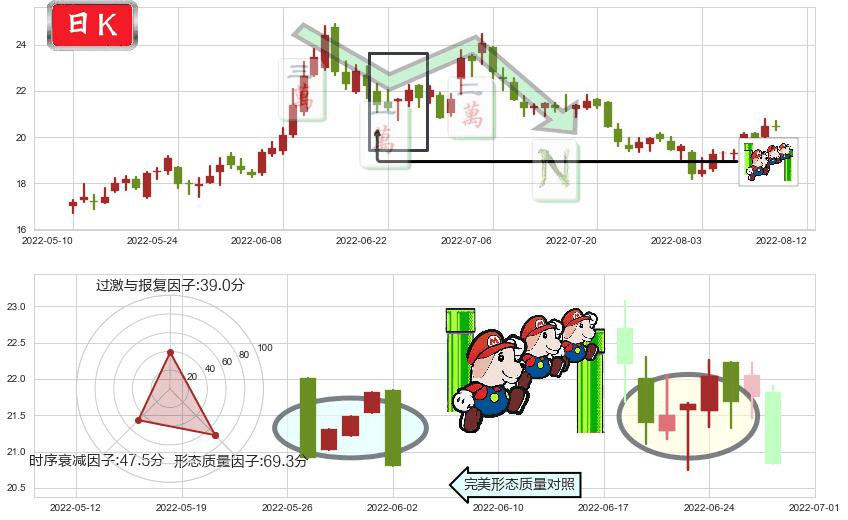 新安股份(sh600596)下降三部曲(降势三鹤)K线图-阿布量化
