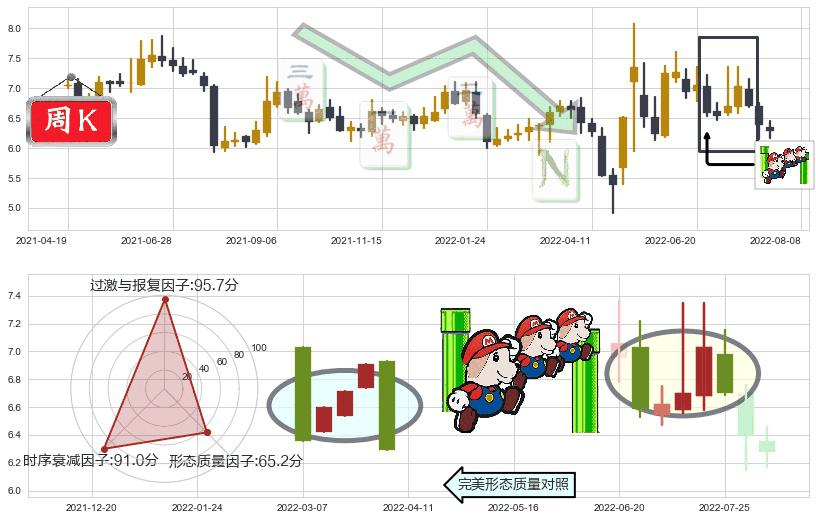 复旦复华(sh600624)下降三部曲(降势三鹤)K线图-阿布量化