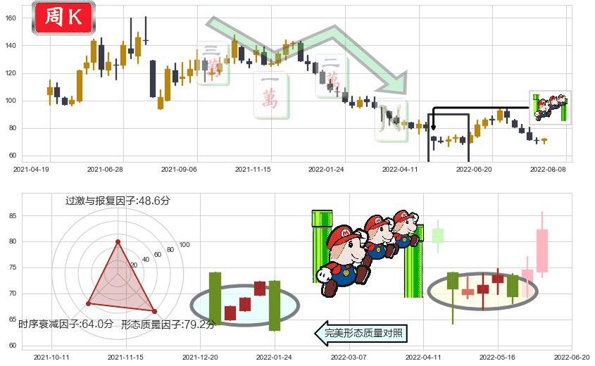 水井坊(sh600779)下降三部曲(降势三鹤)K线图-阿布量化
