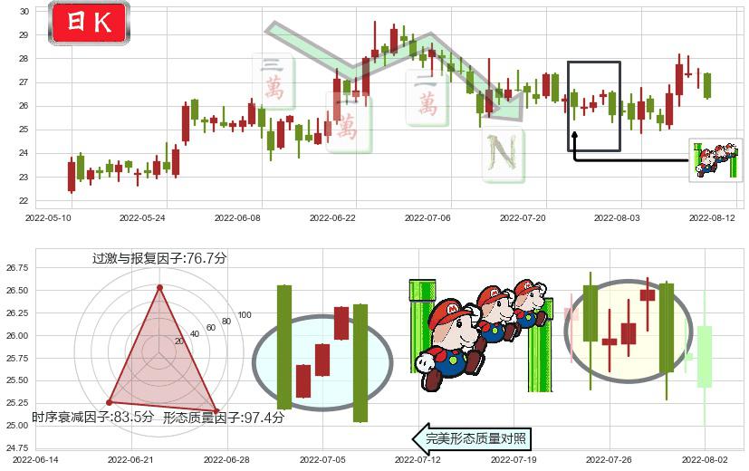中航高科(sh600862)下降三部曲(降势三鹤)K线图-阿布量化