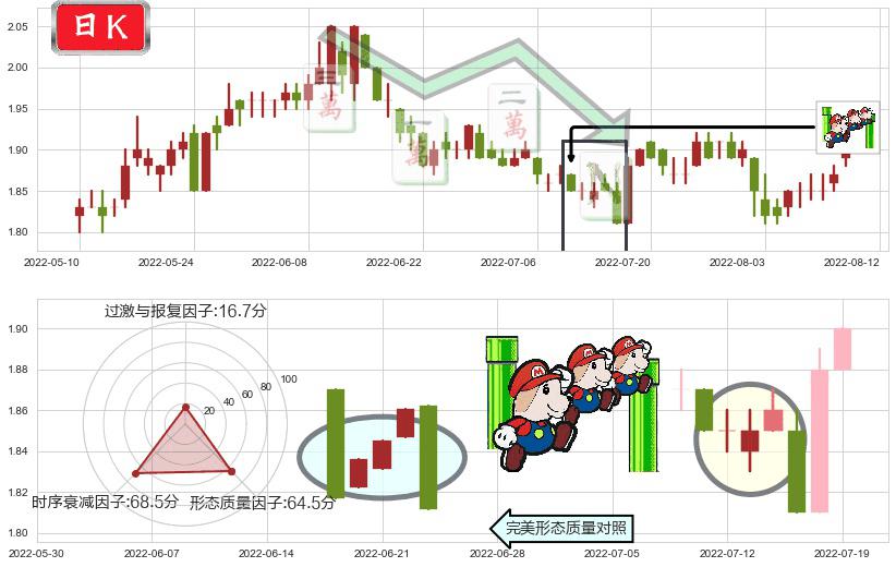 油服(sh600871)下降三部曲(降势三鹤)K线图-阿布量化