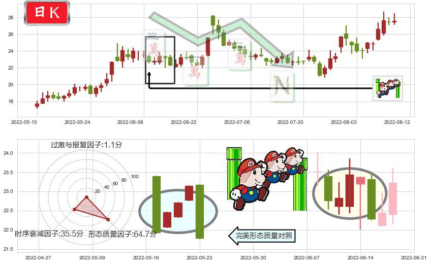 洛阳玻璃(sh600876)下降三部曲（降势三鹤）K线图-阿布量化