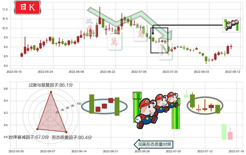 东方证券(sh600958)下降三部曲(降势三鹤)K线图-阿布量化