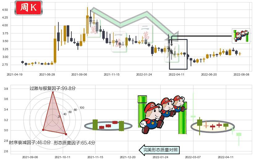 中国一重(sh601106)下降三部曲(降势三鹤)K线图-阿布量化