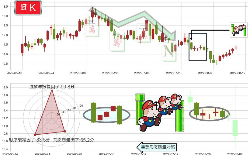 西部矿业(sh601168)下降三部曲(降势三鹤)K线图-阿布量化
