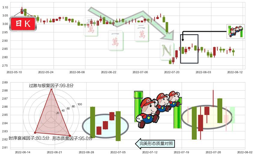 农业银行(sh601288)下降三部曲(降势三鹤)K线图-阿布量化