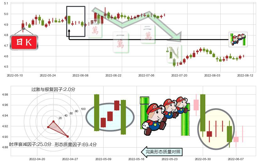 交通银行(sh601328)下降三部曲(降势三鹤)K线图-阿布量化