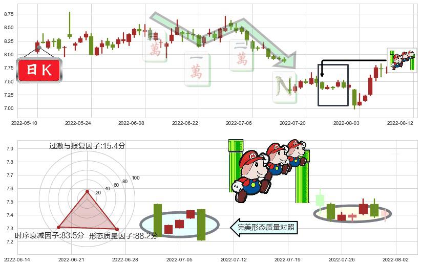 三六零(sh601360)下降三部曲(降势三鹤)K线图-阿布量化