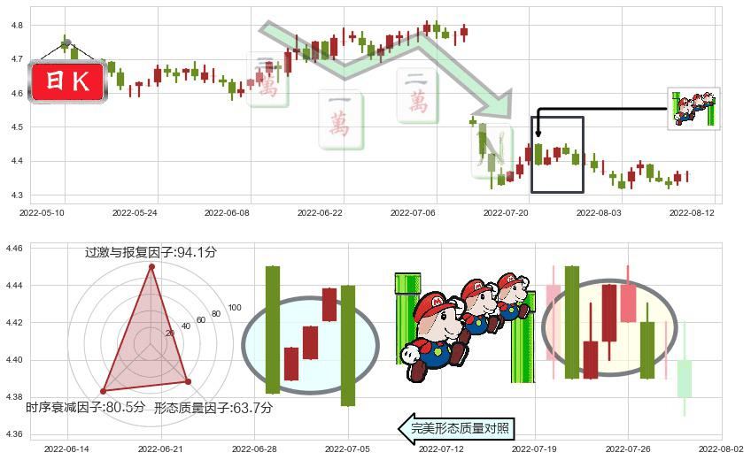 工商银行(sh601398)下降三部曲(降势三鹤)K线图-阿布量化