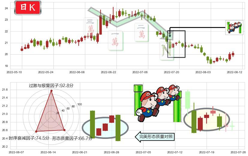 中国太保(sh601601)下降三部曲(降势三鹤)K线图-阿布量化