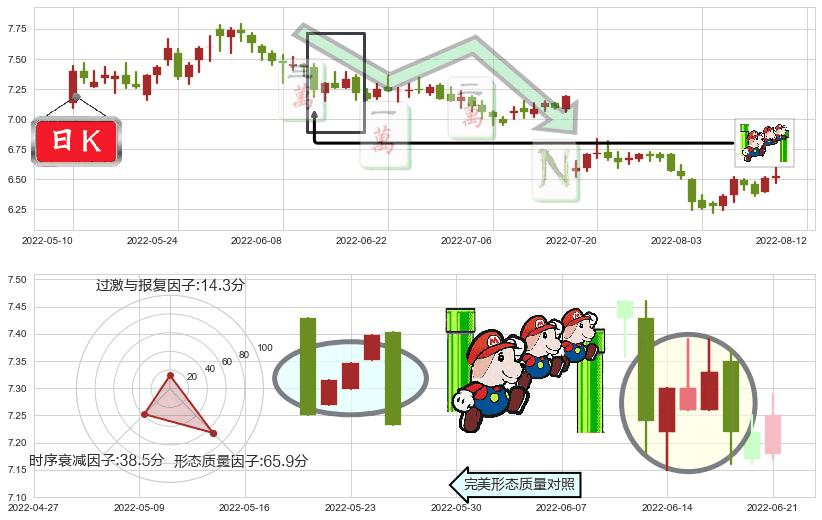 凤凰传媒(sh601928)下降三部曲（降势三鹤）K线图-阿布量化