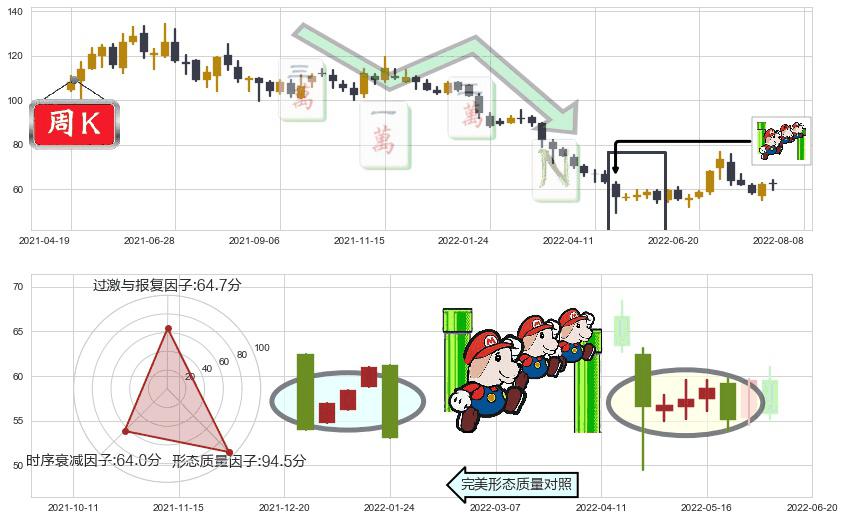 汇顶科技(sh603160)下降三部曲(降势三鹤)K线图-阿布量化