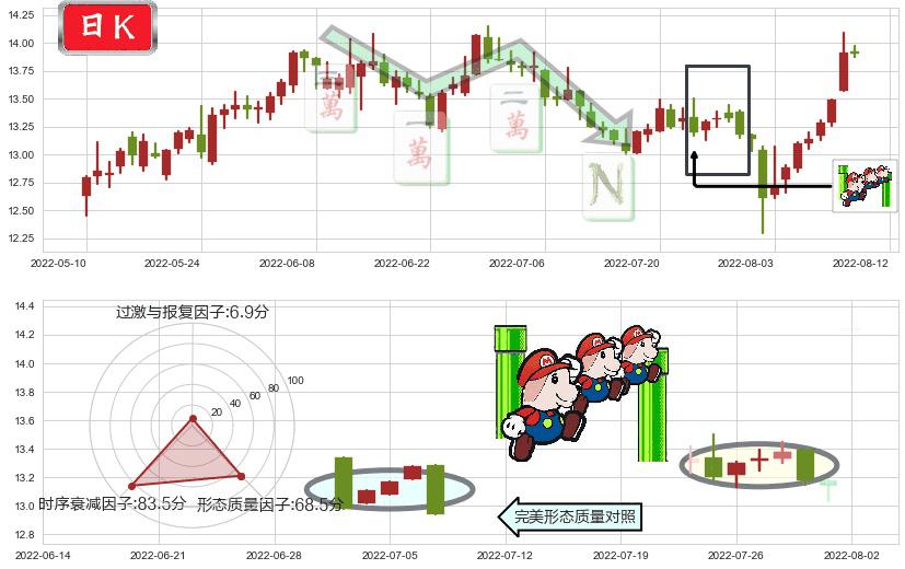 中集集团(sz000039)下降三部曲（降势三鹤）K线图-阿布量化