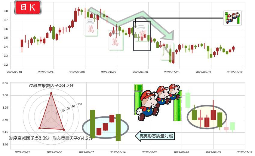 韶钢松山(sz000717)下降三部曲(降势三鹤)K线图-阿布量化