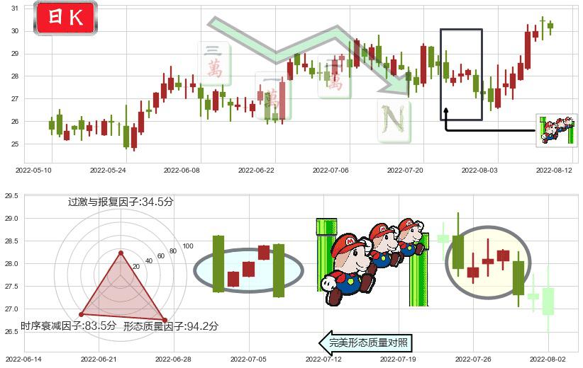 航发控制(sz000738)下降三部曲(降势三鹤)K线图-阿布量化
