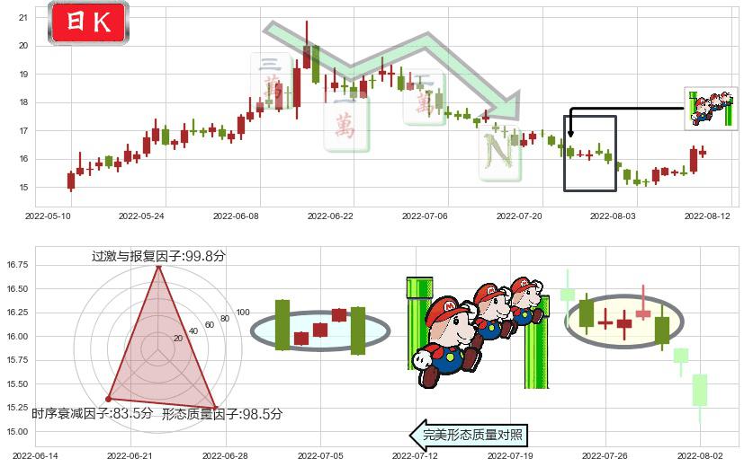 广发证券(sz000776)下降三部曲(降势三鹤)K线图-阿布量化