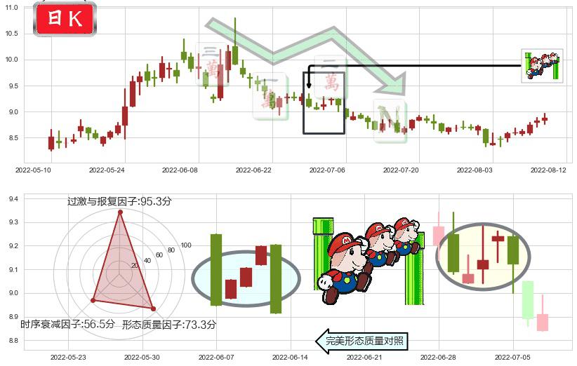 中粮生化(sz000930)下降三部曲(降势三鹤)K线图-阿布量化