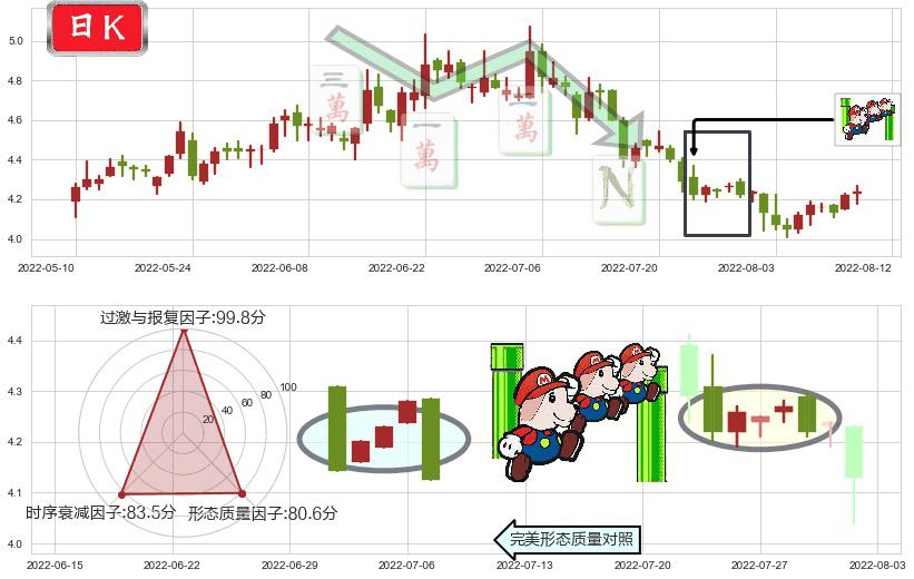 首钢股份(sz000959)下降三部曲(降势三鹤)K线图-阿布量化