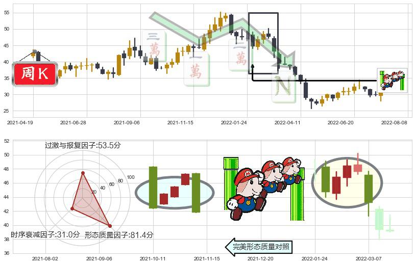 大族激光(sz002008)下降三部曲(降势三鹤)K线图-阿布量化