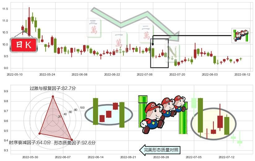 双鹭药业(sz002038)下降三部曲（降势三鹤）K线图-阿布量化