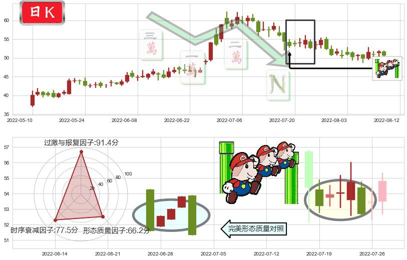 中环股份(sz002129)下降三部曲（降势三鹤）K线图-阿布量化