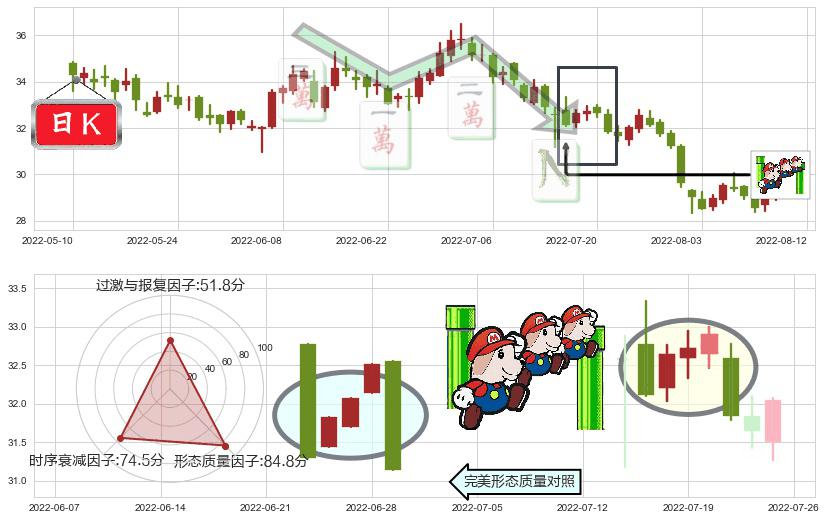 宁波银行(sz002142)下降三部曲（降势三鹤）K线图-阿布量化