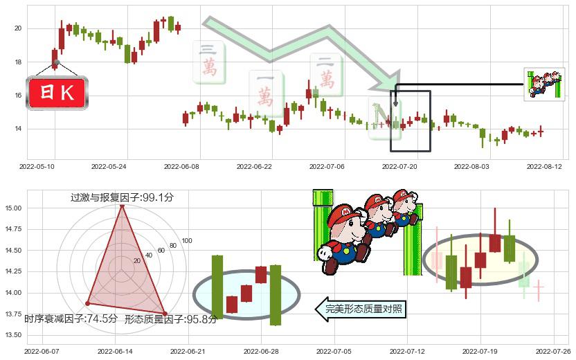 石基信息(sz002153)下降三部曲(降势三鹤)K线图-阿布量化