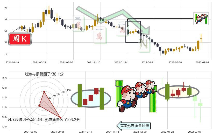 华天科技(sz002185)下降三部曲(降势三鹤)K线图-阿布量化