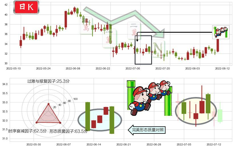 歌尔股份(sz002241)下降三部曲(降势三鹤)K线图-阿布量化