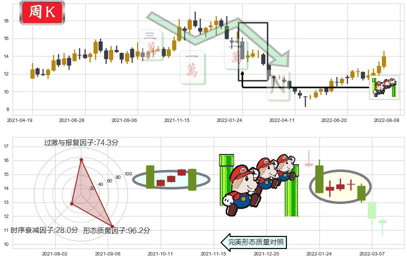 水晶光电(sz002273)下降三部曲(降势三鹤)K线图-阿布量化