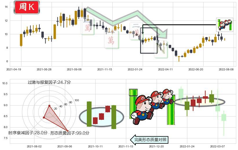 格林美(sz002340)下降三部曲(降势三鹤)K线图-阿布量化