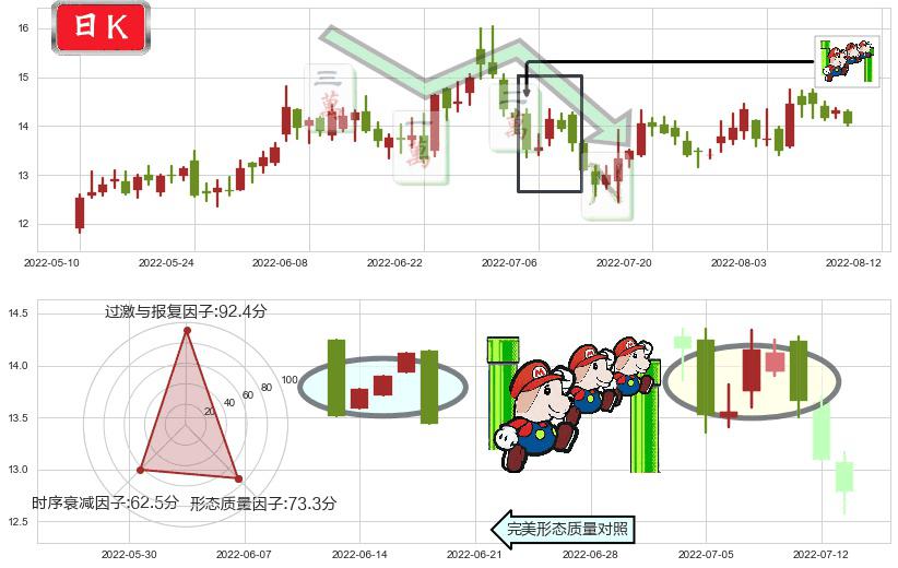 四维图新(sz002405)下降三部曲(降势三鹤)K线图-阿布量化