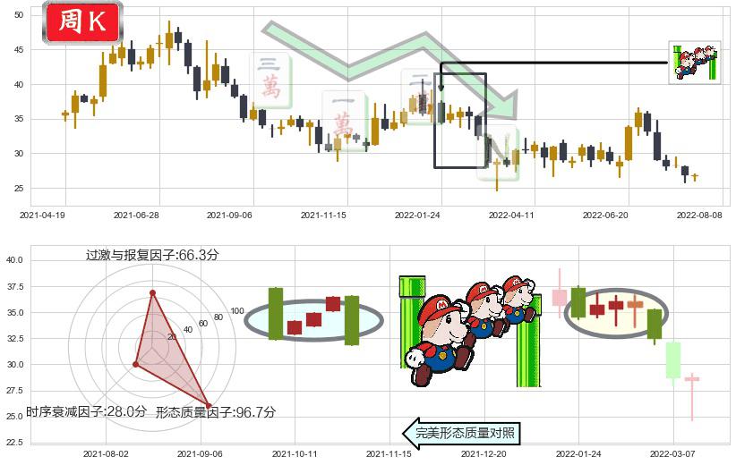 老板电器(sz002508)下降三部曲（降势三鹤）K线图-阿布量化