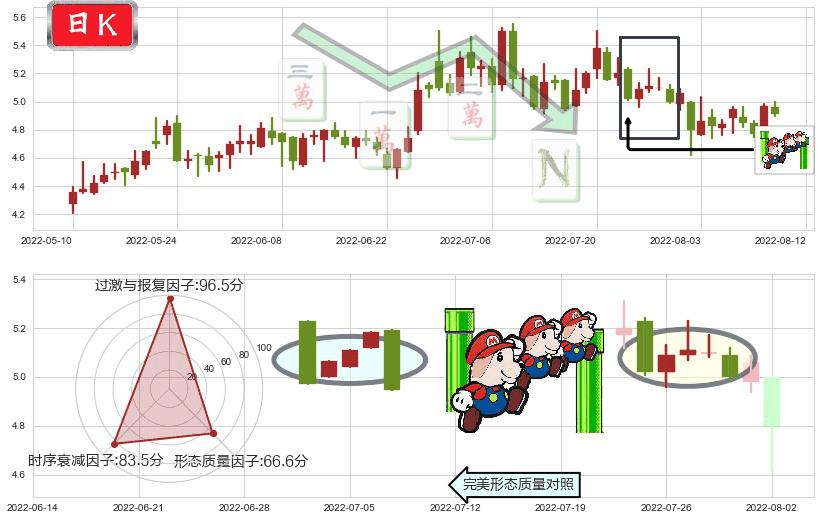 三聚环保(sz300072)下降三部曲（降势三鹤）K线图-阿布量化