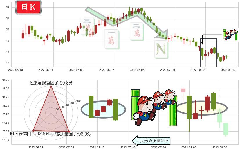 汤臣倍健(sz300146)下降三部曲(降势三鹤)K线图-阿布量化
