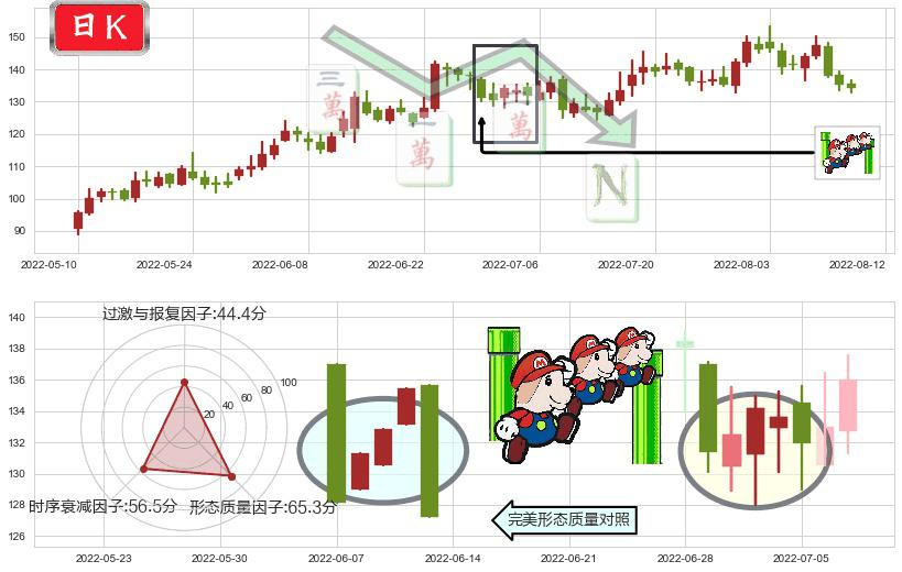 中科创达(sz300496)下降三部曲(降势三鹤)K线图-阿布量化
