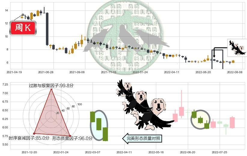 国投资本(sh600061)三只乌鸦K线图-阿布量化
