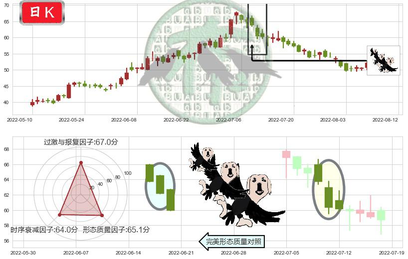 通威股份(sh600438)三只乌鸦K线图-阿布量化