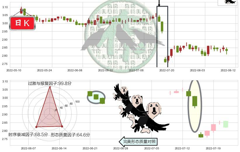 农业银行(sh601288)三只乌鸦K线图-阿布量化