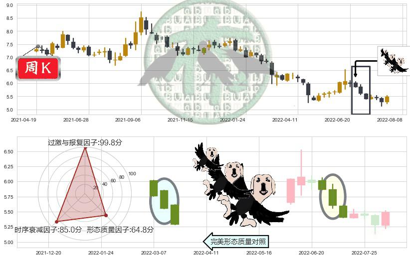 长江证券(sz000783)三只乌鸦K线图-阿布量化